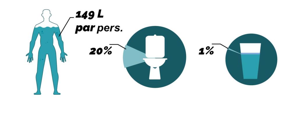 Infographie consommation d'eau par personne par jour chasse d'eau toilette